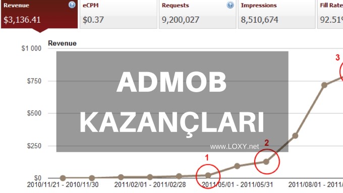 admob reklam ücretleri - gelirleri - kazançları